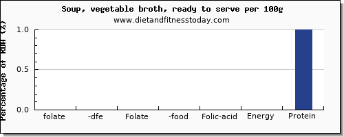 folate, dfe and nutrition facts in folic acid in vegetable soup per 100g